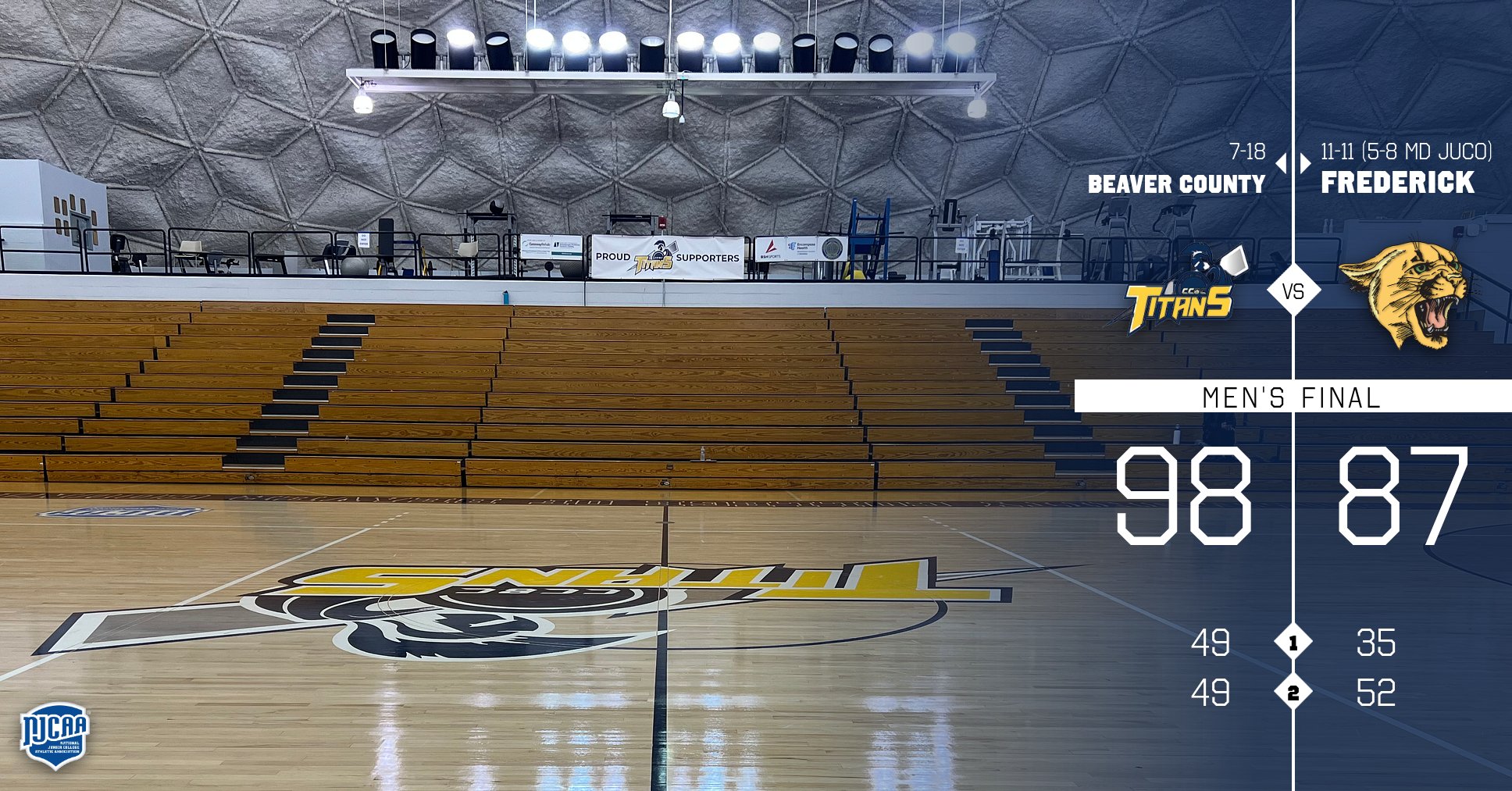 Titans Cage Cougars By Shooting 57% From Floor
