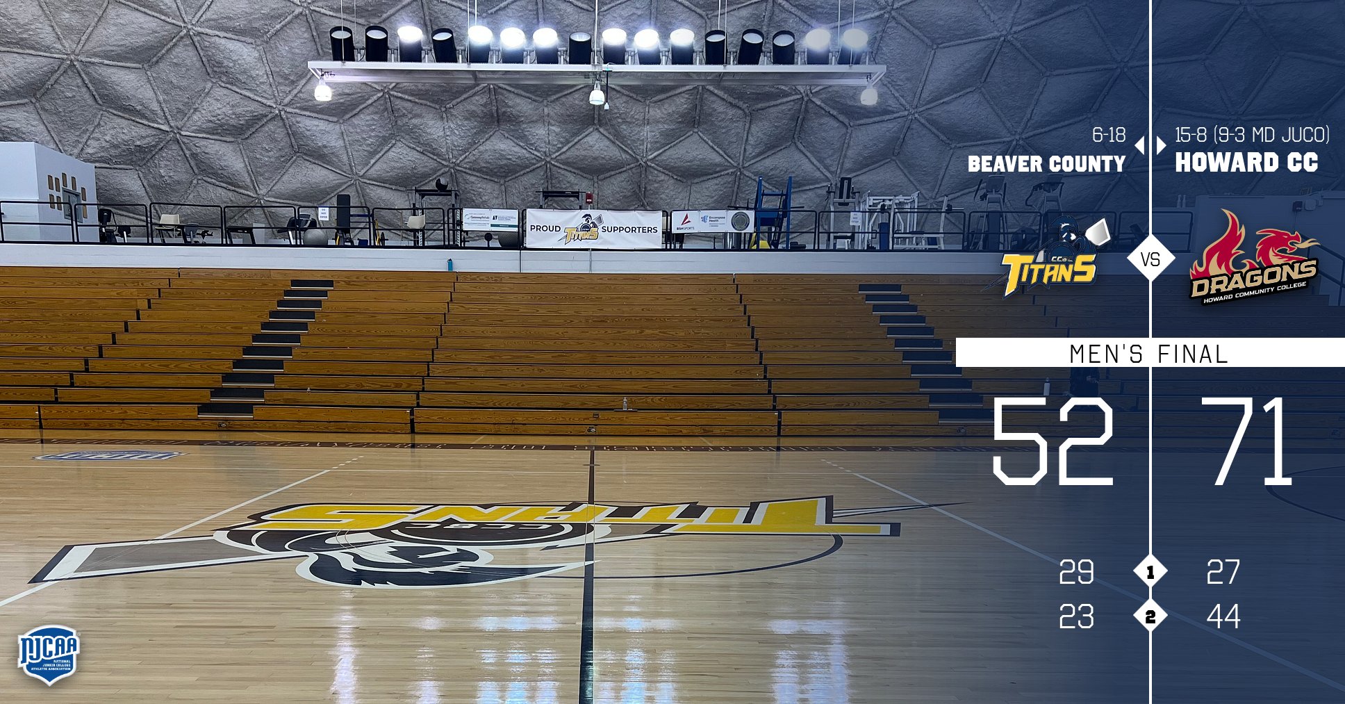 Second Half Surge Powers Howard Past Beaver County