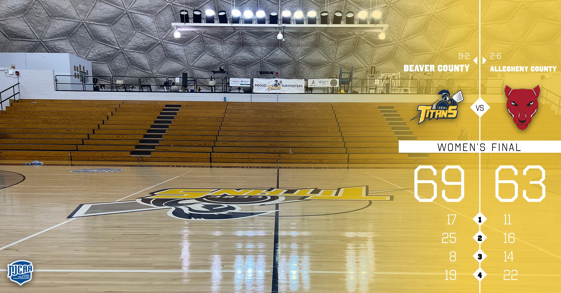 Titans Bounce Back Into Win Column Over Allegheny County
