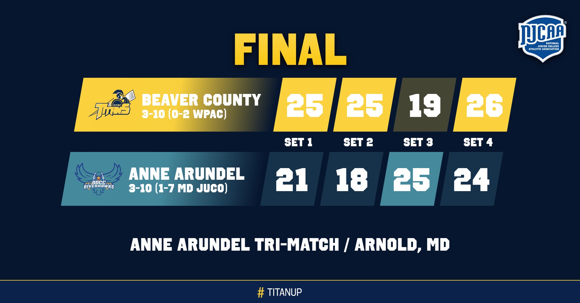 Volleyball Claims Second Region 20 Victory of Season at Anne Arundel