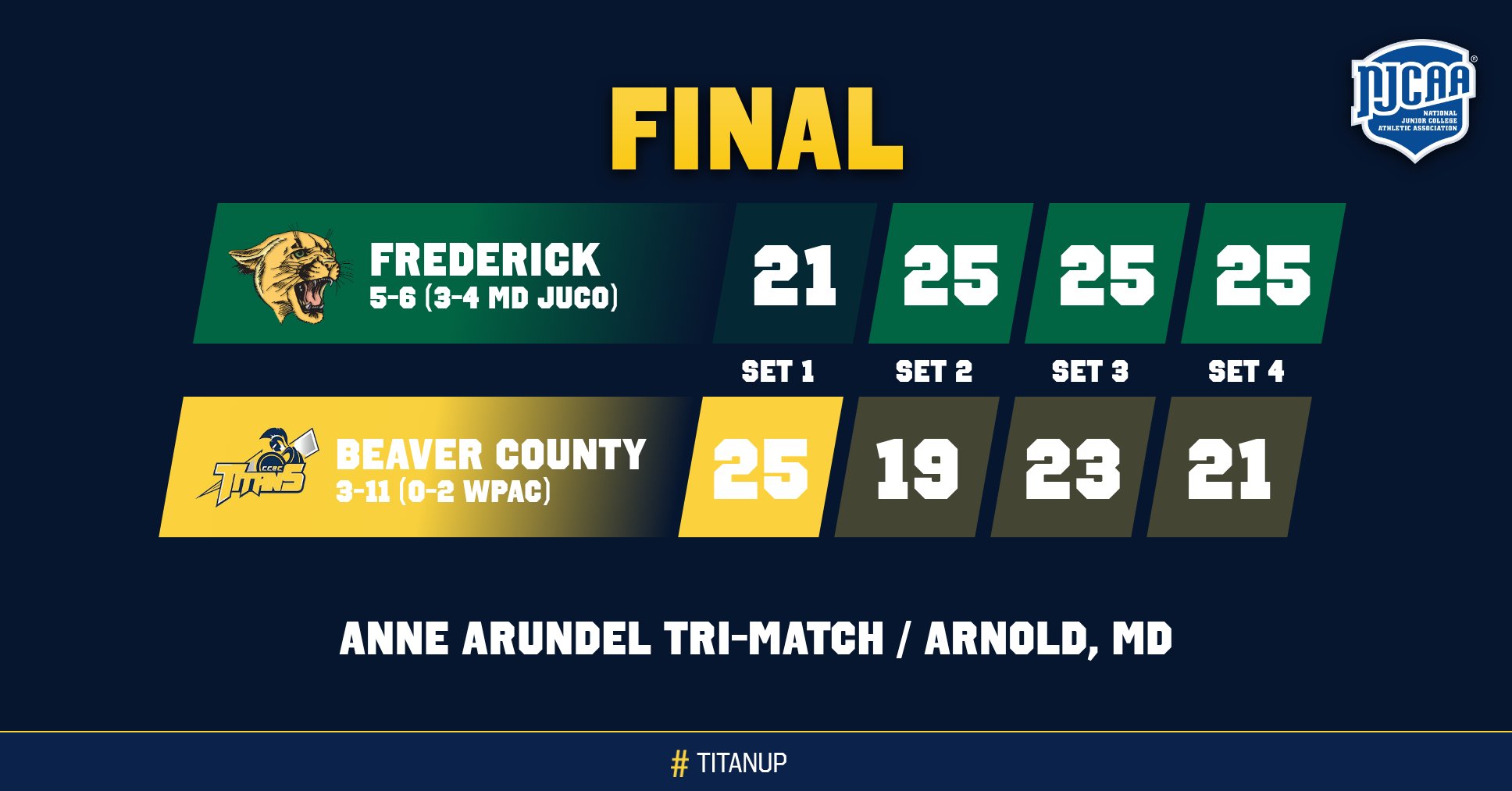 CCBC Wins Set for Third Match In-A-Row vs. Frederick
