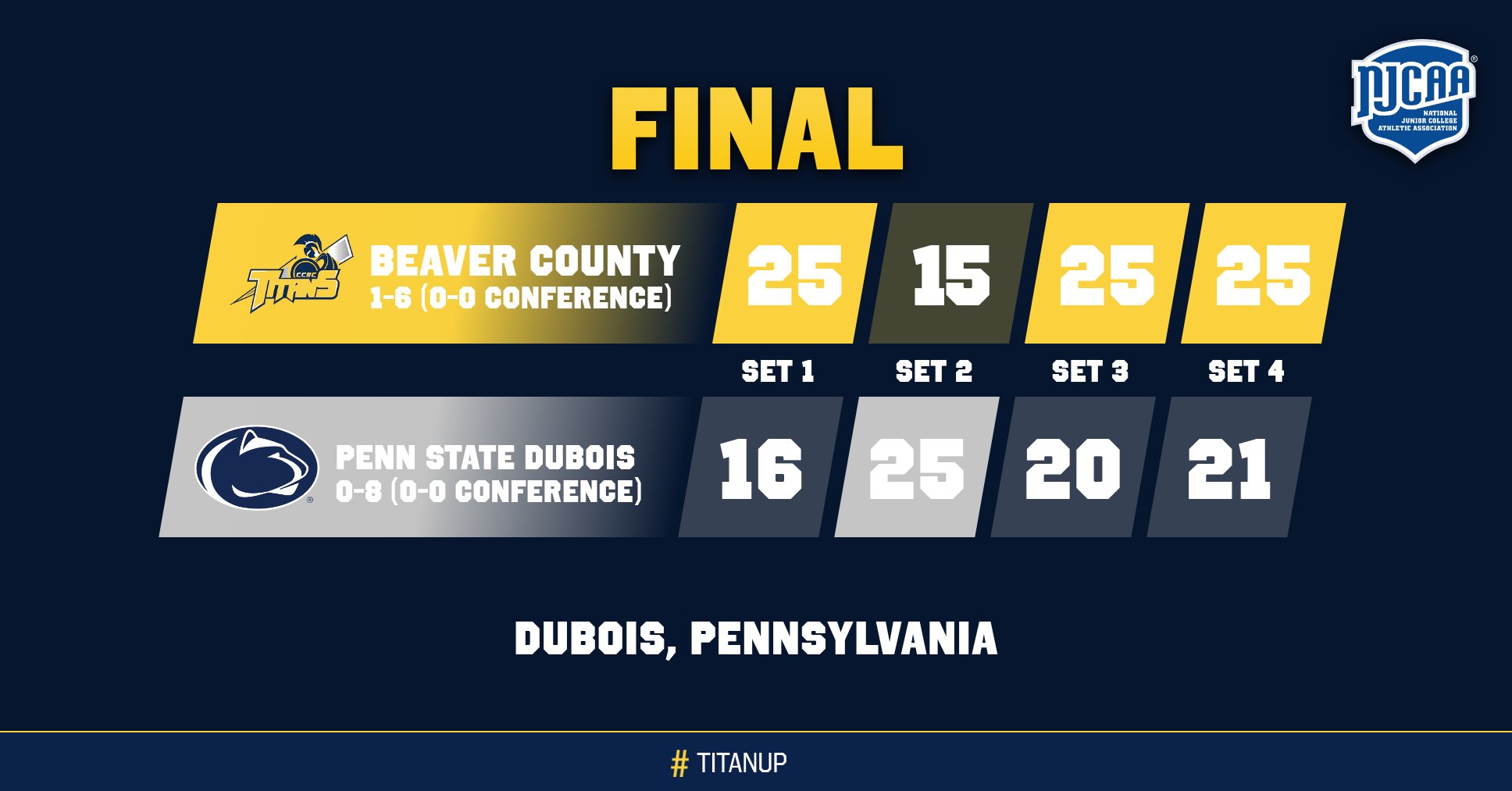 Volleyball Picks Up First Win At Penn State DuBois