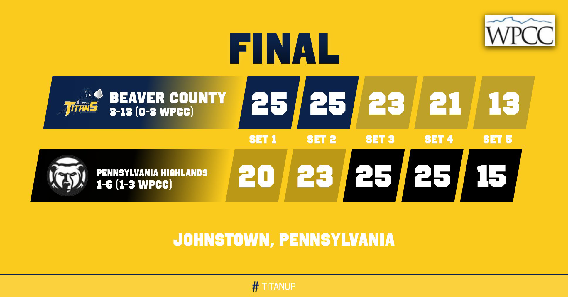 Beaver County Falls At Pennsylvania Highlands In Five-Set Thriller